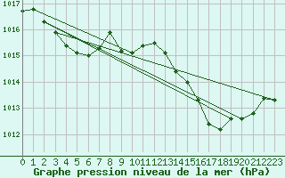 Courbe de la pression atmosphrique pour Xonrupt-Longemer (88)