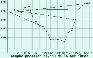 Courbe de la pression atmosphrique pour Meiringen