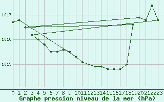 Courbe de la pression atmosphrique pour Spa - La Sauvenire (Be)