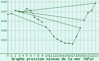 Courbe de la pression atmosphrique pour Koppigen