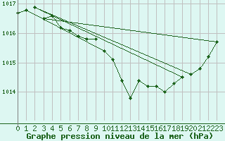 Courbe de la pression atmosphrique pour Setsa
