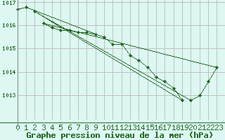 Courbe de la pression atmosphrique pour Pouzauges (85)