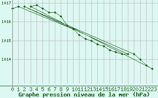Courbe de la pression atmosphrique pour Setsa