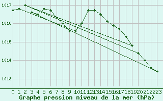 Courbe de la pression atmosphrique pour New York, La Guardia Airport