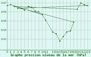 Courbe de la pression atmosphrique pour Cevio (Sw)