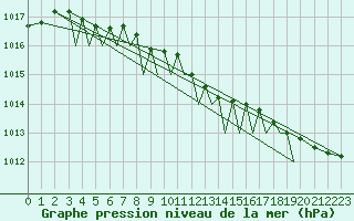 Courbe de la pression atmosphrique pour Zielona Gora