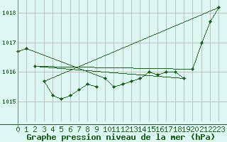 Courbe de la pression atmosphrique pour Biscarrosse (40)