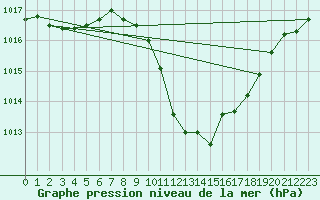 Courbe de la pression atmosphrique pour Bamberg