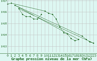 Courbe de la pression atmosphrique pour Figari (2A)