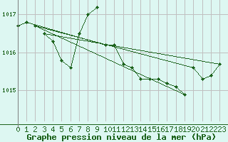 Courbe de la pression atmosphrique pour La Javie (04)