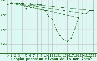 Courbe de la pression atmosphrique pour Geisenheim