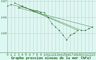Courbe de la pression atmosphrique pour Vierema Kaarakkala