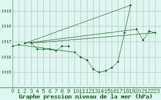 Courbe de la pression atmosphrique pour Radauti