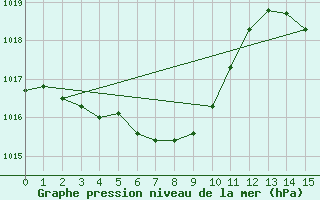 Courbe de la pression atmosphrique pour Yonago