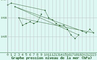 Courbe de la pression atmosphrique pour Haegen (67)