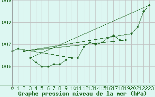 Courbe de la pression atmosphrique pour Dunkerque (59)