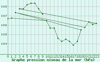 Courbe de la pression atmosphrique pour Vaduz