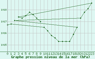 Courbe de la pression atmosphrique pour Ble - Binningen (Sw)