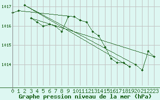 Courbe de la pression atmosphrique pour Ile d