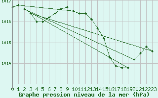 Courbe de la pression atmosphrique pour Figari (2A)