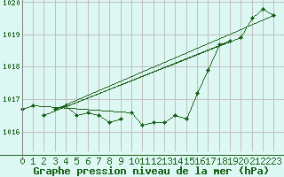 Courbe de la pression atmosphrique pour Neuchatel (Sw)