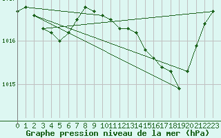 Courbe de la pression atmosphrique pour Romorantin (41)