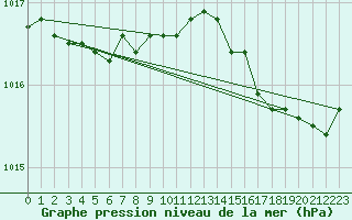 Courbe de la pression atmosphrique pour Angoulme - Brie Champniers (16)