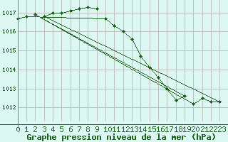 Courbe de la pression atmosphrique pour Dijon / Longvic (21)