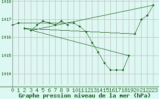 Courbe de la pression atmosphrique pour Beja