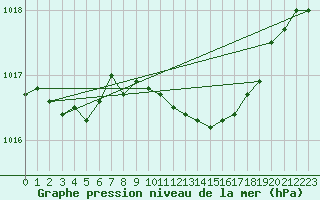 Courbe de la pression atmosphrique pour Pila