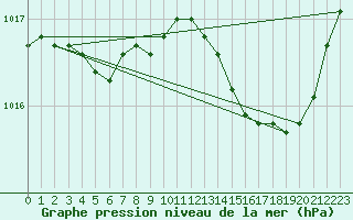 Courbe de la pression atmosphrique pour Variscourt (02)