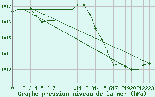 Courbe de la pression atmosphrique pour Jan (Esp)