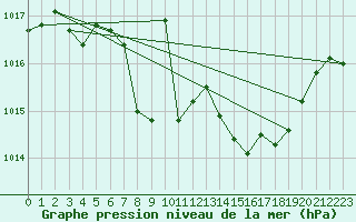 Courbe de la pression atmosphrique pour Lahr (All)