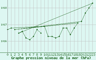 Courbe de la pression atmosphrique pour Guiche (64)