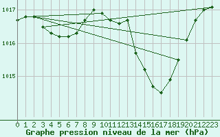 Courbe de la pression atmosphrique pour Saint-Nazaire-d