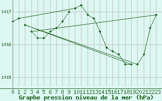 Courbe de la pression atmosphrique pour Melun (77)