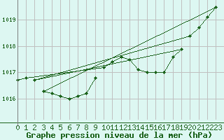 Courbe de la pression atmosphrique pour Ile du Levant (83)