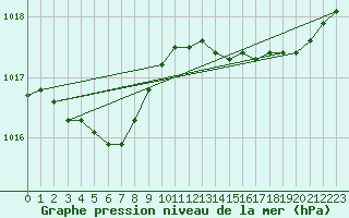 Courbe de la pression atmosphrique pour Trgueux (22)