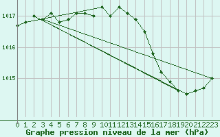 Courbe de la pression atmosphrique pour Le Bourget (93)