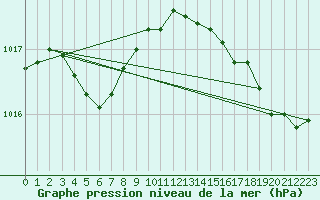 Courbe de la pression atmosphrique pour Cap de la Hague (50)