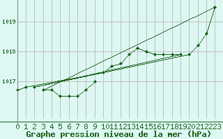 Courbe de la pression atmosphrique pour Landivisiau (29)