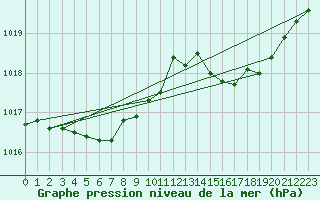 Courbe de la pression atmosphrique pour Saint-Girons (09)