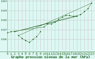 Courbe de la pression atmosphrique pour Le Talut - Belle-Ile (56)
