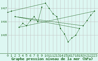 Courbe de la pression atmosphrique pour Ile du Levant (83)