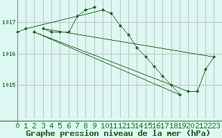 Courbe de la pression atmosphrique pour Saclas (91)