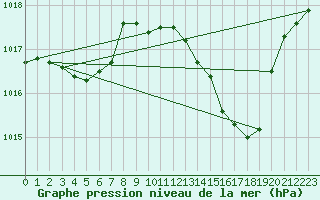 Courbe de la pression atmosphrique pour Douzens (11)