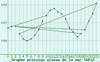 Courbe de la pression atmosphrique pour Xert / Chert (Esp)