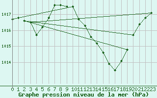 Courbe de la pression atmosphrique pour Giswil