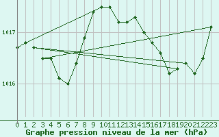 Courbe de la pression atmosphrique pour Ajaccio - Campo dell
