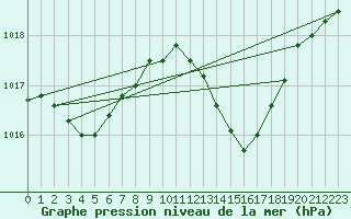 Courbe de la pression atmosphrique pour Vias (34)